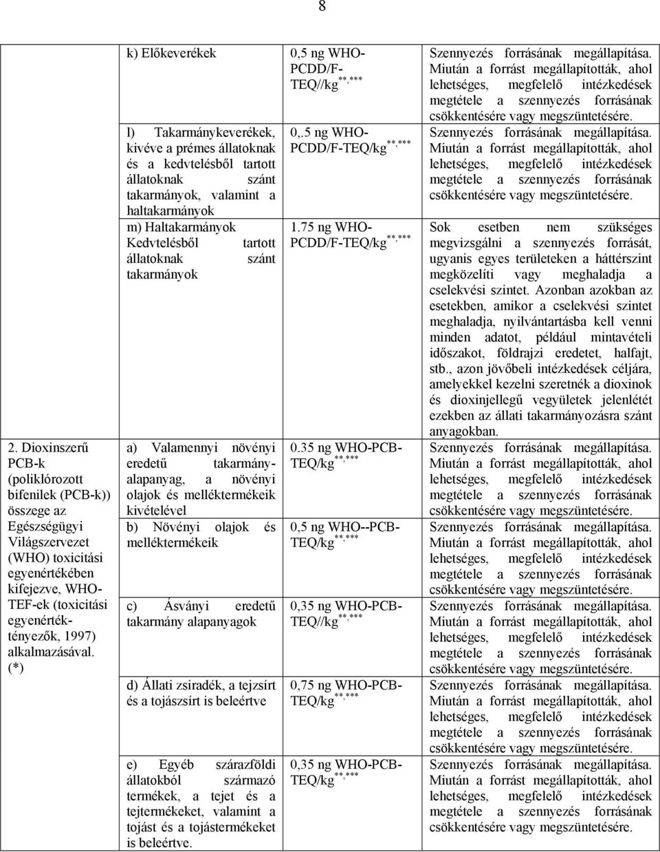 (*) k) Előkeverékek 0,5 ng WHO- PCDD/F- TEQ//kg **,*** l) Takarmánykeverékek, kivéve a prémes állatoknak és a kedvtelésből tartott állatoknak szánt takarmányok, valamint a haltakarmányok m)