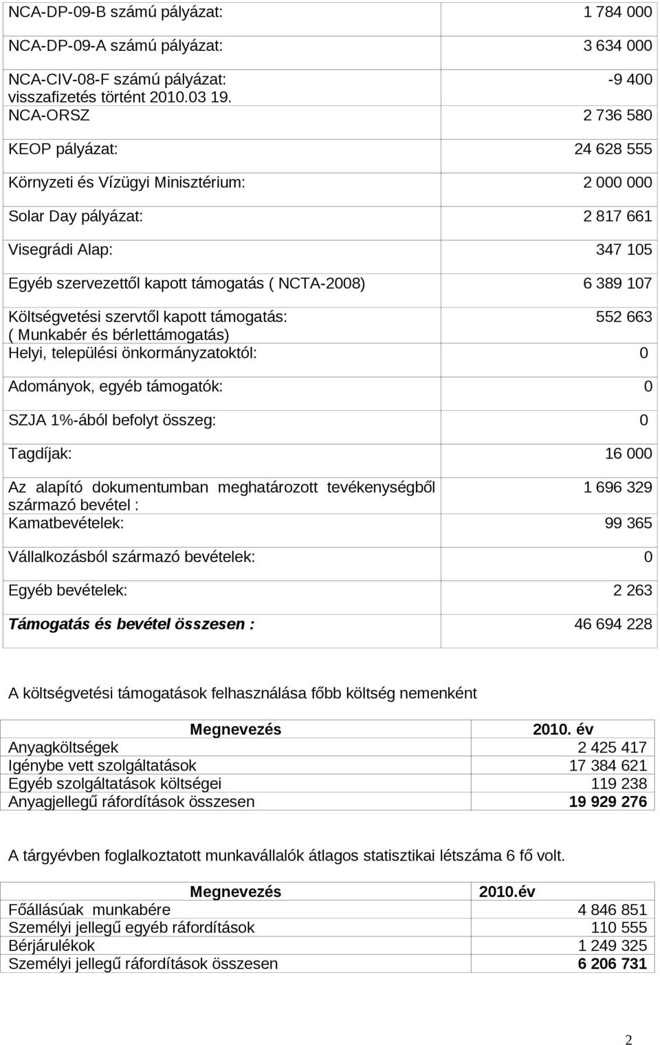 107 Költségvetési szervtől kapott támogatás: 552 663 ( Munkabér és bérlettámogatás) Helyi, települési önkormányzatoktól: 0 Adományok, egyéb támogatók: 0 SZJA 1%-ából befolyt összeg: 0 Tagdíjak: 16