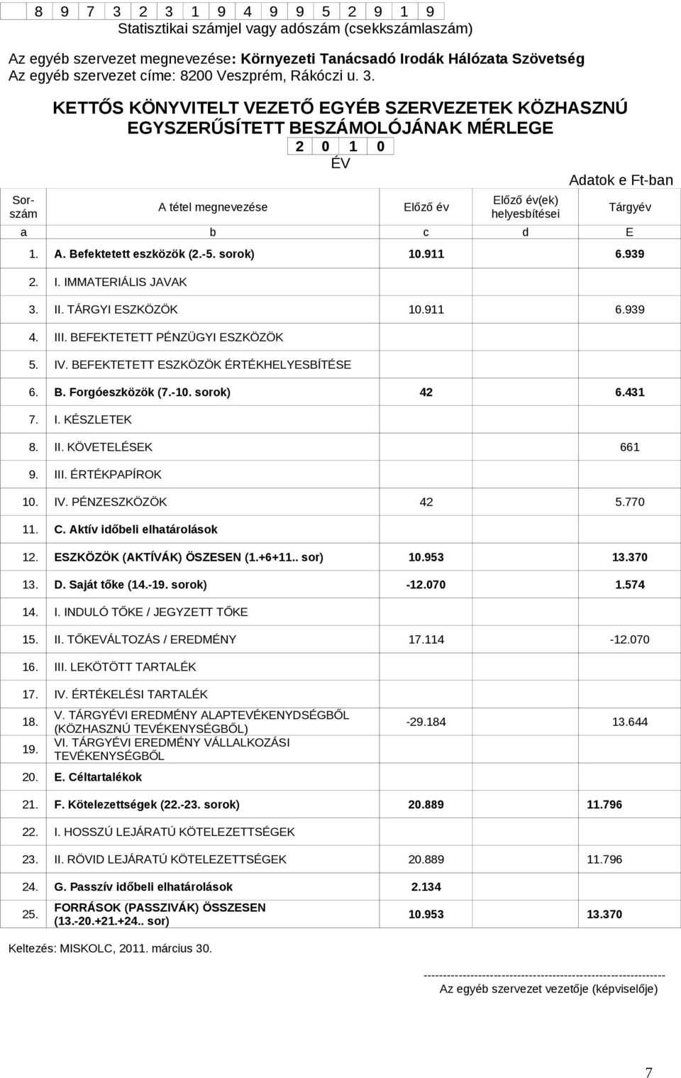 Sorszám KETTŐS KÖNYVITELT VEZETŐ EGYÉB SZERVEZETEK KÖZHASZNÚ EGYSZERŰSÍTETT BESZÁMOLÓJÁNAK MÉRLEGE 2 0 1 0 ÉV Adatok e Ft-ban A tétel megnevezése Előző év Előző év(ek) helyesbítései a b c d E Tárgyév