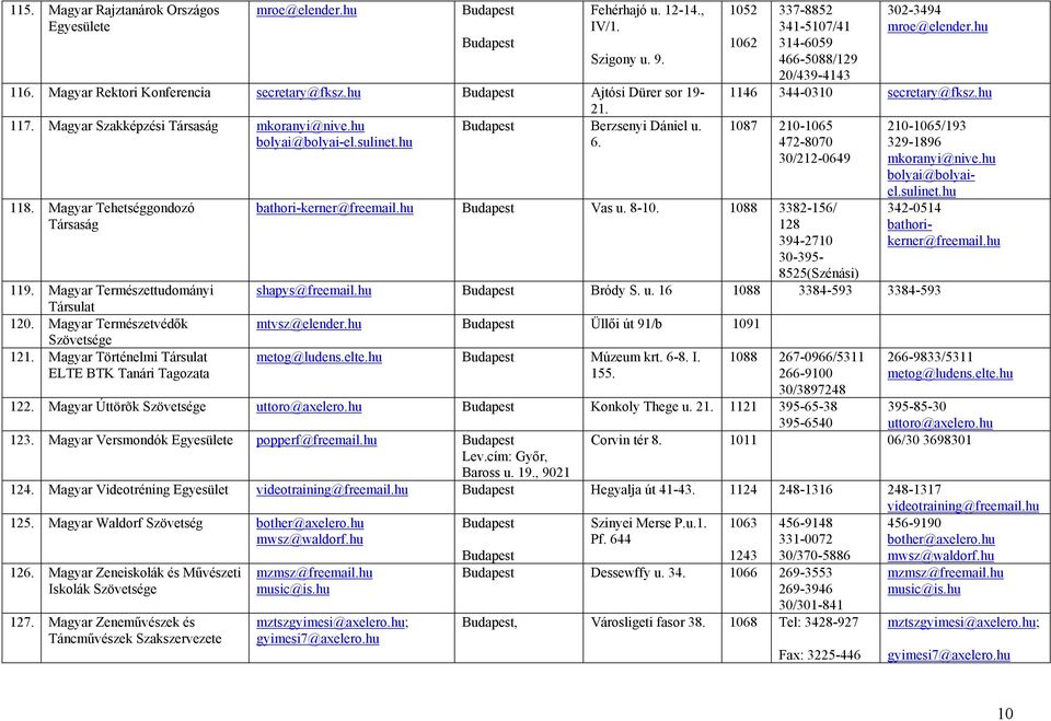 Magyar Természetvédők 121. Magyar Történelmi Társlat ELTE BTK Tanári Tagozata 1052 1062 337-8852 341-5107/41 314-6059 466-5088/129 20/439-4143 302-3494 mroe@elender.h 1146 344-0310 secretary@fksz.