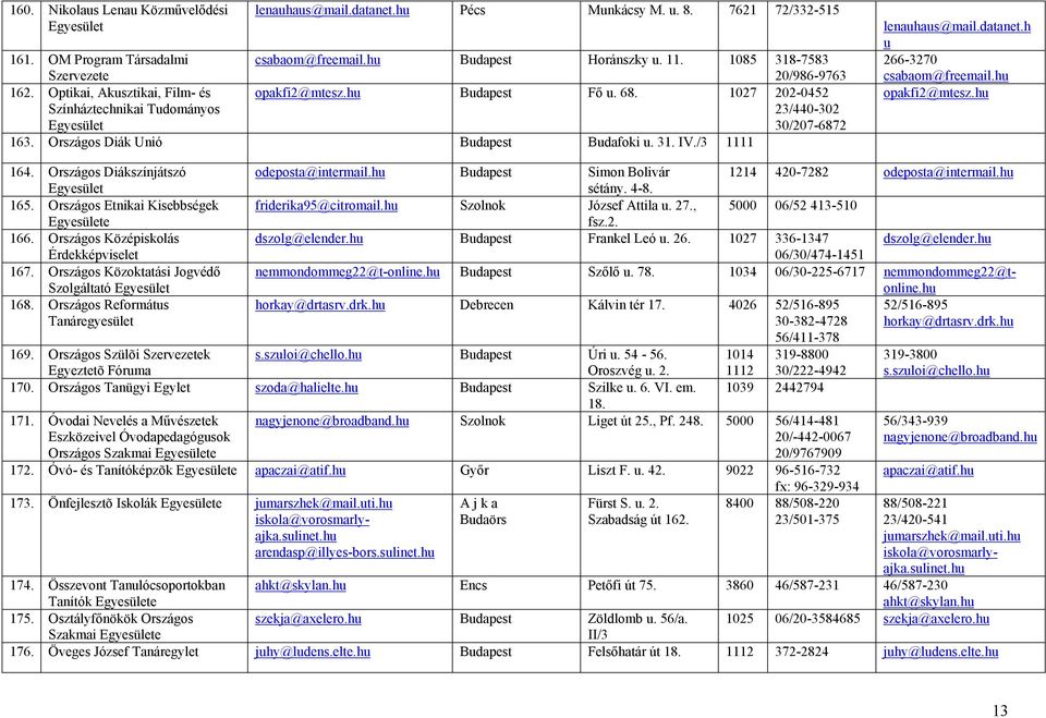 /3 1111 lenahas@mail.datanet.h 266-3270 csabaom@freemail.h opakfi2@mtesz.h 164. Országos Diákszínjátszó 165. Országos Etnikai Kisebbségek e 166. Országos Középiskolás Érdekképviselet 167.