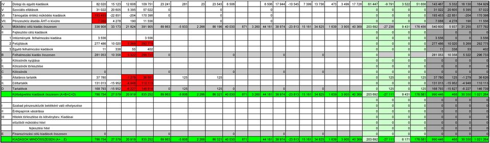 Pénzeszköz átadás ÁHT-n kívülre 7 88 4 278 19 11 556 7 88 4 278 19 11 556 A Működési célú kiadás összesen 336 98 33 173 21 824 391 95 89 863-5 933 2 266 86 196 4 3 871 3 26 44 161 38 974-23 813 15