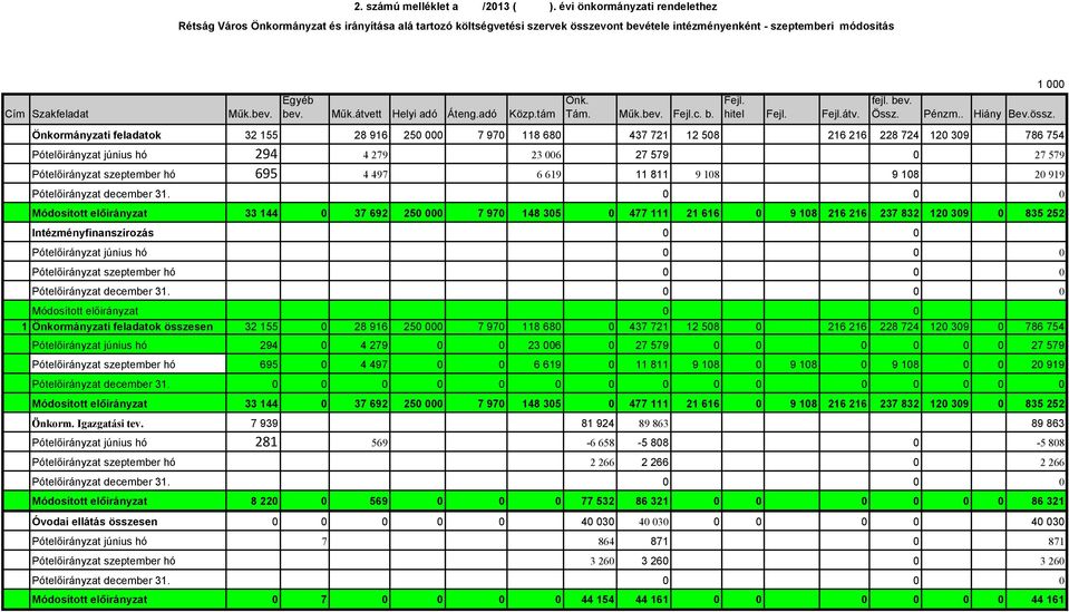 Műk.átvett Helyi adó Áteng.adó Közp.tám Önk. Tám. Műk.bev. Fejl.c. b. Fejl. hitel Fejl. Fejl.átv. fejl. bev. Össz. Pénzm.. Hiány Bev.össz.