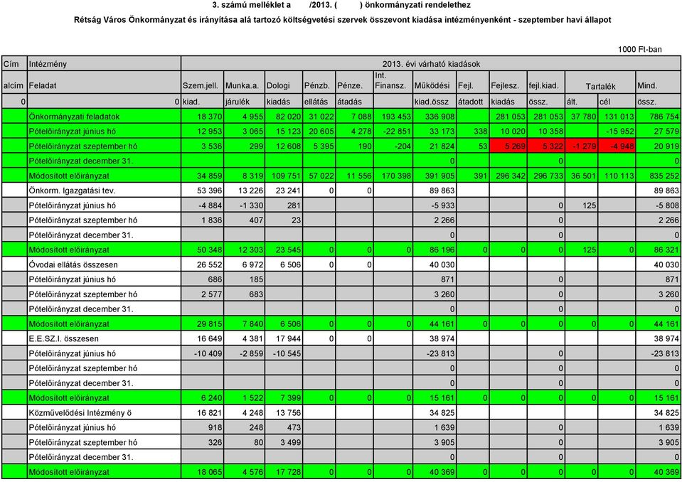 évi várható kiadások Int. alcím Feladat Szem.jell. Munka.a. Dologi Pénzb. Pénze. Finansz. Működési Fejl. Fejlesz. fejl.kiad. Tartalék Mind. kiad. járulék kiadás ellátás átadás kiad.
