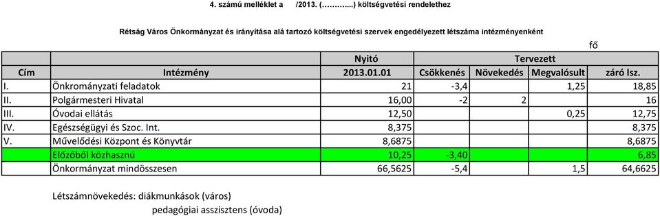 Tervezett Cím Intézmény 213.1.1 Csökkenés Növekedés Megvalósult záró lsz. I. Önkrományzati feladatok 21 3,4 1,25 18,85 II.