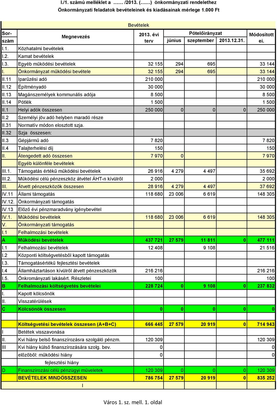 11 Iparűzési adó 21 21 II.12 Építményadó 3 3 II.13 Magánszemélyek kommunális adója 8 5 8 5 II.14 Pótlék 1 5 1 5 II.1 Helyi adók összesen 25 25 II.2 Személyi jöv.adó helyben maradó része II.