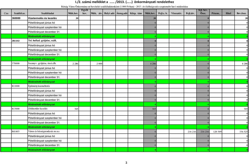 Pénzm.. Hitel Bev.össz. 36 Vízetermelés és kezelés 3 3 3 Módosított előirányzat 38113 Tel. hullad. gyűjtése, száll, Módosított előirányzat 37 Szennyv. gyűjtése, tiszt.elh.