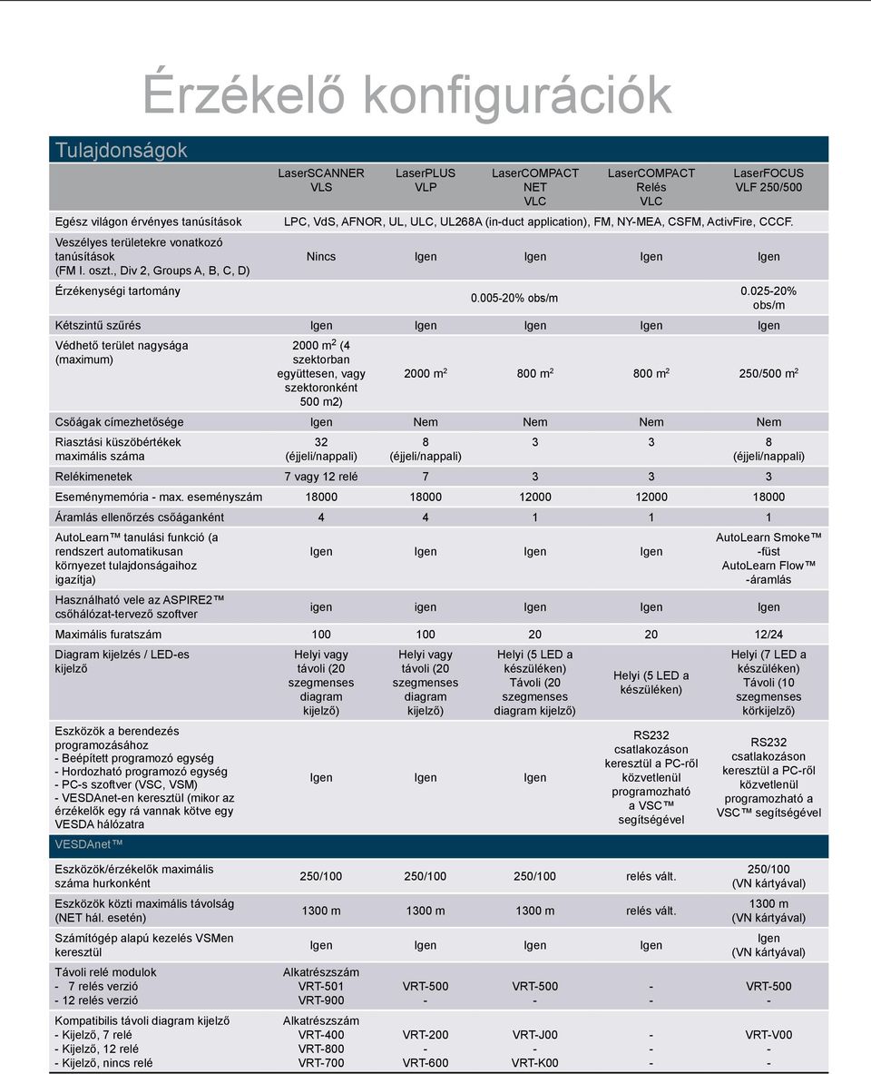 application), FM, NYMEA, CSFM, ActivFire, CCCF. Nincs Igen Igen Igen Igen 0.00520% obs/m 0.