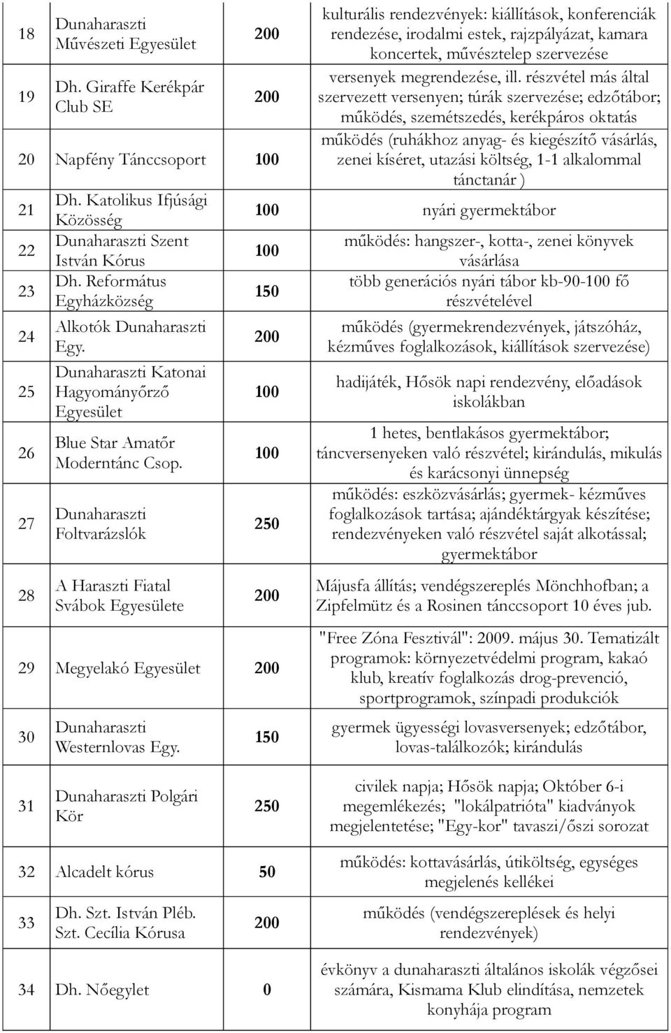 Foltvarázslók A Haraszti Fiatal Svábok Egyesülete kulturális rendezvények: kiállítások, konferenciák rendezése, irodalmi estek, rajzpályázat, kamara koncertek, művésztelep szervezése versenyek