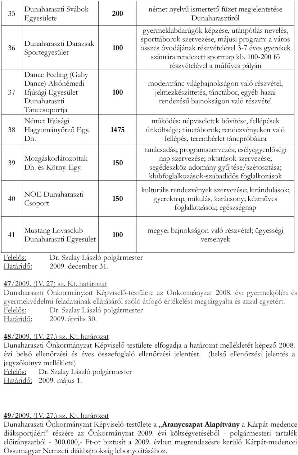 - fő részvételével a műfüves pályán moderntánc világbajnokságon való részvétel, jelmezkészíttetés, tánctábor, egyéb hazai rendezésű bajnokságon való részvétel működés: népviseletek bővítése,