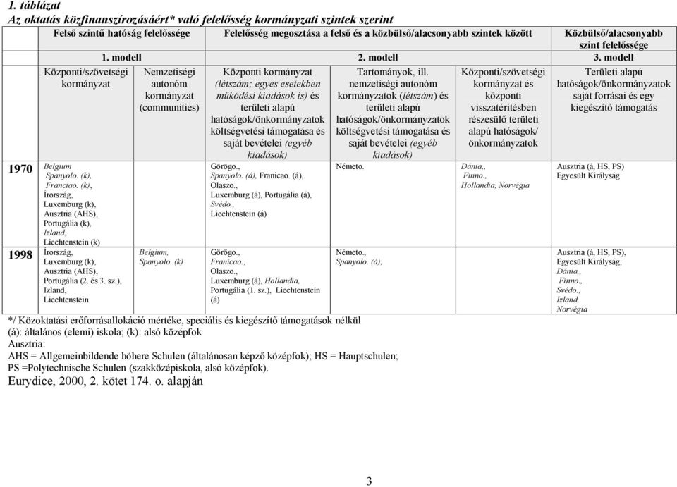 (k), Írország, Luxemburg (k), Ausztria (AHS), Portugália (k), Izland, Liechtenstein (k) 1998 Írország, Luxemburg (k), Ausztria (AHS), Portugália (2. és 3. sz.