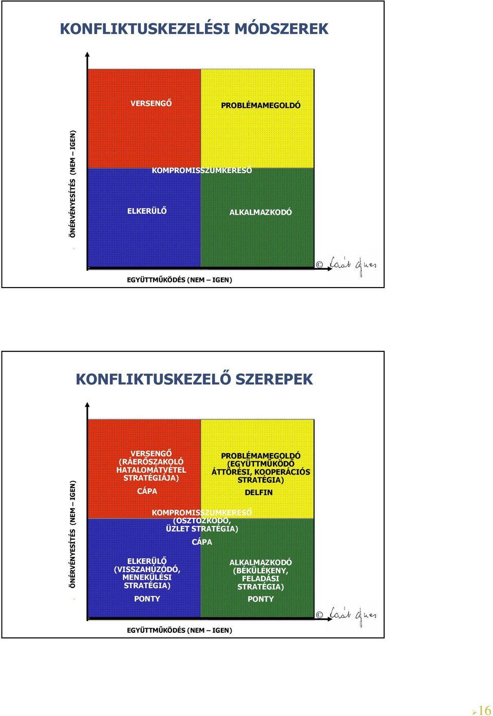 CÁPA ELKERÜLŐ (VISSZAHÚZÓDÓ, MENEKÜLÉSI STRATÉGIA) PONTY KOMPROMISSZUMKERESŐ (OSZTOZKODÓ, ÜZLET STRATÉGIA) CÁPA PROBLÉMAMEGOLDÓ