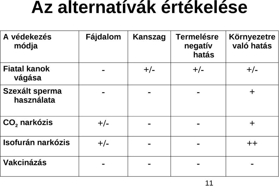 negatív hatás Környezetre való hatás - +/- +/- +/- - - - + CO