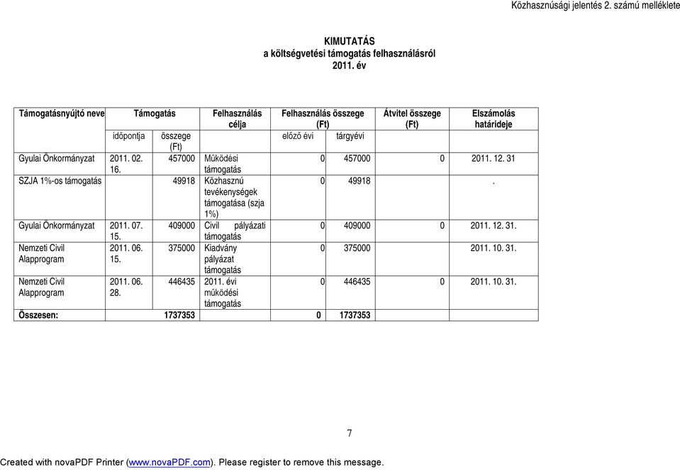 támogatás SZJA 1%-os támogatás 49918 Közhasznú tevékenységek támogatása (szja 1%) Gyulai Önkormányzat 2011. 07. 409000 Civil pályázati 15. támogatás Nemzeti Civil 2011. 06.