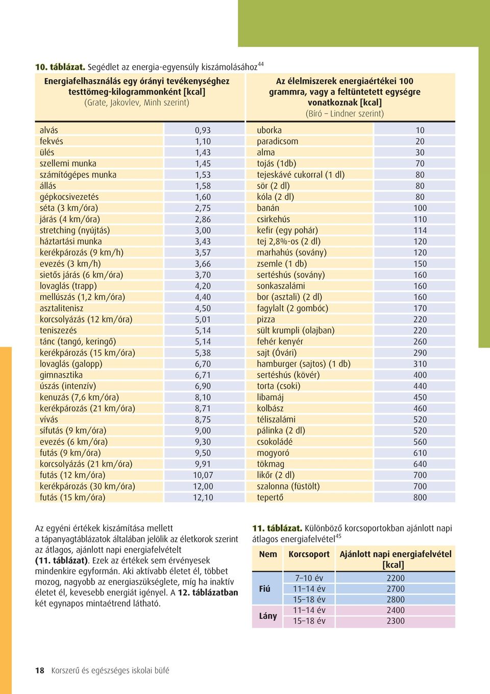 (Grate, Jakovlev, Minh szerint) vonatkoznak [kcal] (Bíró Lindner szerint) alvás 0,93 uborka 10 fekvés 1,10 paradicsom 20 ülés 1,43 alma 30 szellemi munka 1,45 tojás (1db) 70 számítógépes munka 1,53