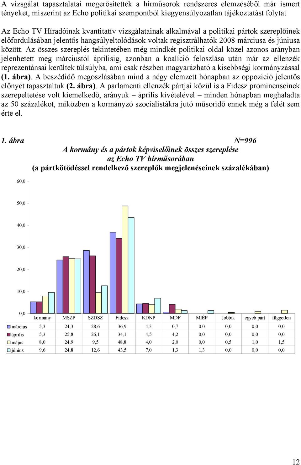 Az összes szereplés tekintetében még mindkét politikai oldal közel azonos arányban jelenhetett meg márciustól áprilisig, azonban a koalíció feloszlása után már az ellenzék reprezentánsai kerültek