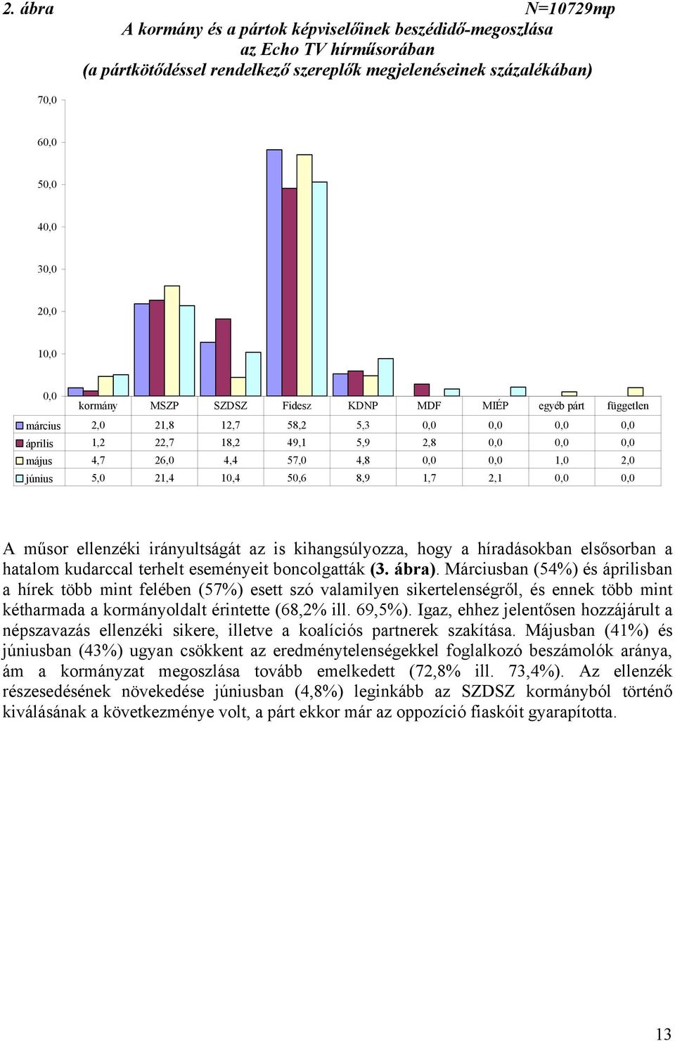 1,0 2,0 június 5,0 21,4 10,4 50,6 8,9 1,7 2,1 0,0 0,0 A műsor ellenzéki irányultságát az is kihangsúlyozza, hogy a híradásokban elsősorban a hatalom kudarccal terhelt eseményeit boncolgatták (3.