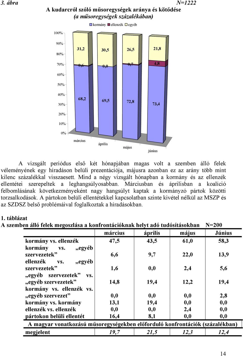 több mint kilenc százalékkal visszaesett. Mind a négy vizsgált hónapban a kormány és az ellenzék ellentétei szerepeltek a leghangsúlyosabban.