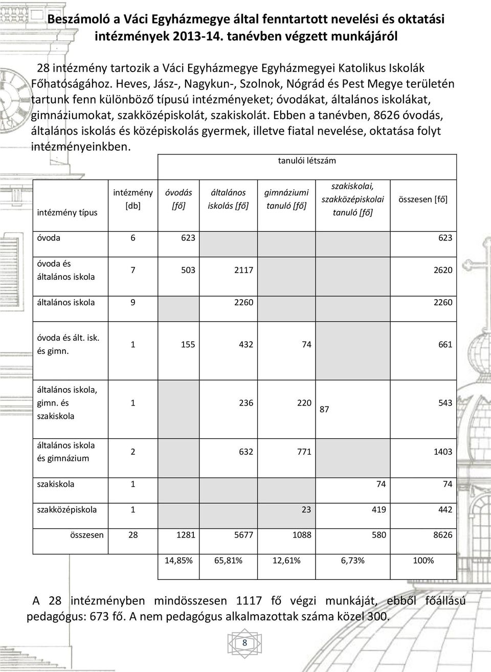 Heves, Jász-, Nagykun-, Szolnok, Nógrád és Pest Megye területén tartunk fenn különböző típusú intézményeket; óvodákat, általános iskolákat, gimnáziumokat, szakközépiskolát, szakiskolát.