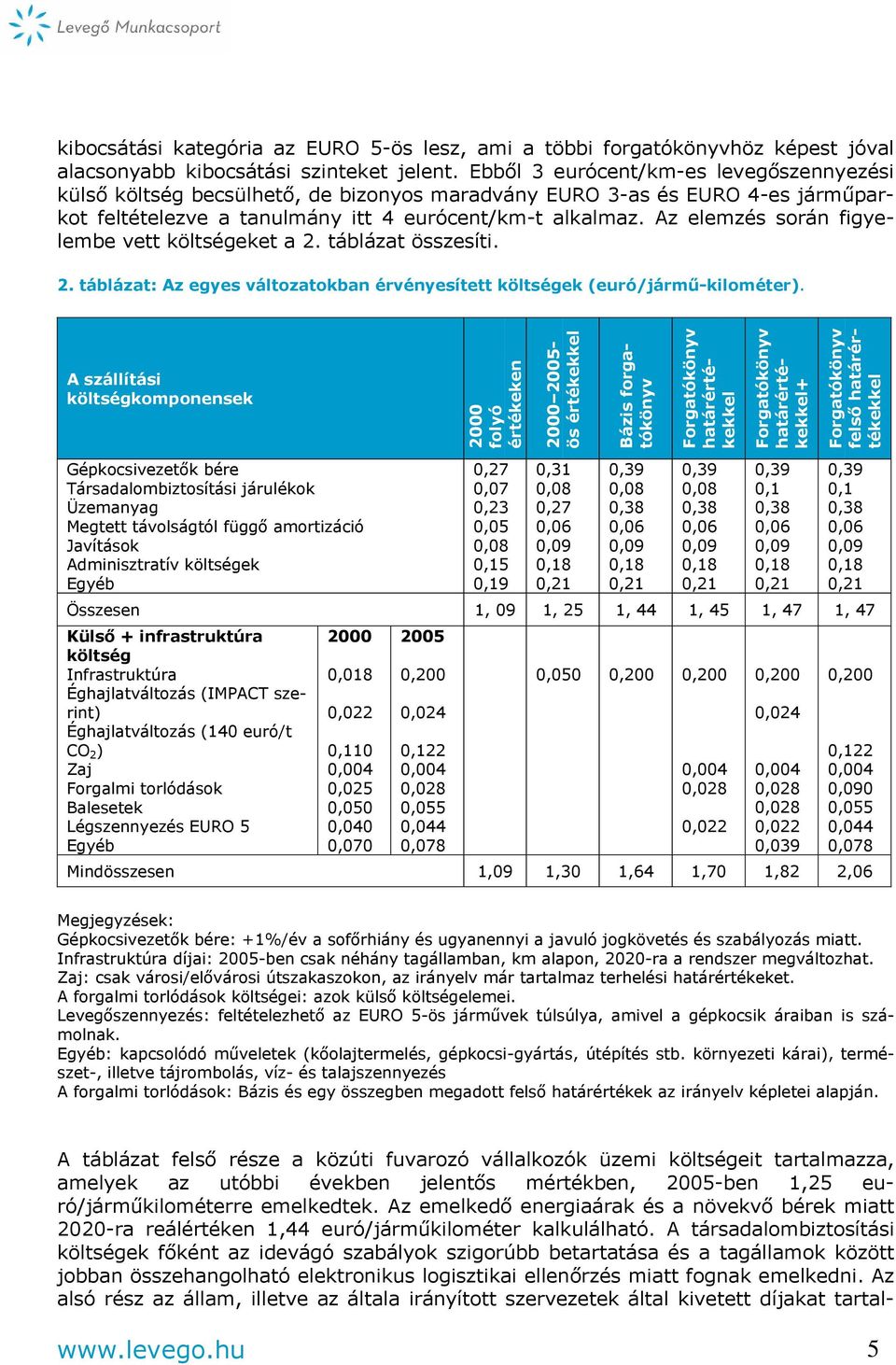 Az elemzés során figyelembe vett költségeket a 2. táblázat összesíti. 2. táblázat: Az egyes változatokban érvényesített költségek (euró/jármű-kilométer).