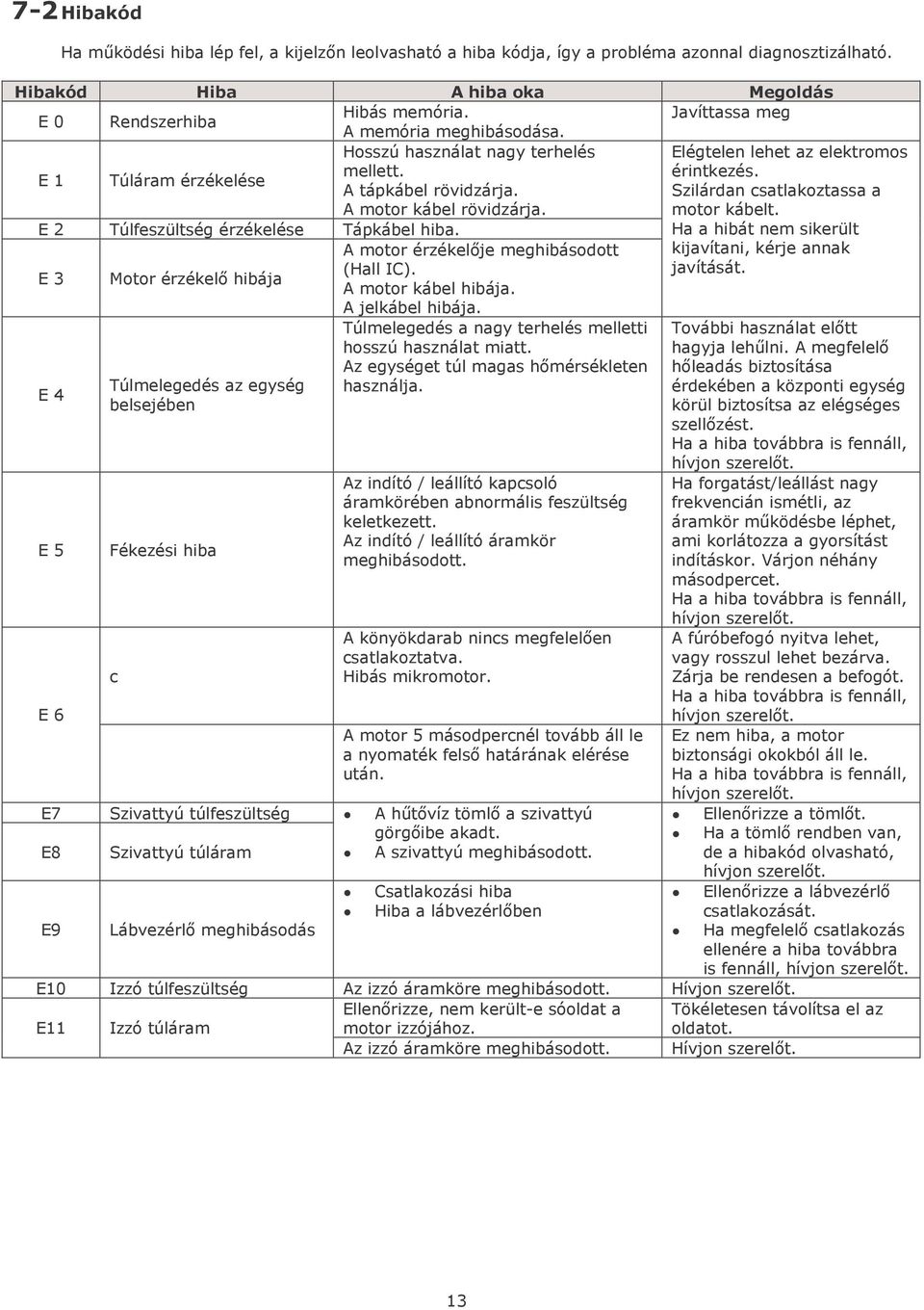 E 3 Motor érzékelı hibája A motor érzékelıje meghibásodott (Hall IC). A motor kábel hibája. A jelkábel hibája. Túlmelegedés a nagy terhelés melletti hosszú használat miatt.