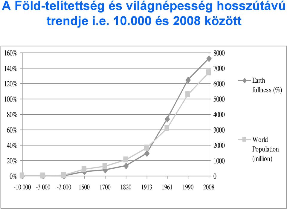 6000 5000 4000 3000 2000 1000 Earth fullness (%) World Population