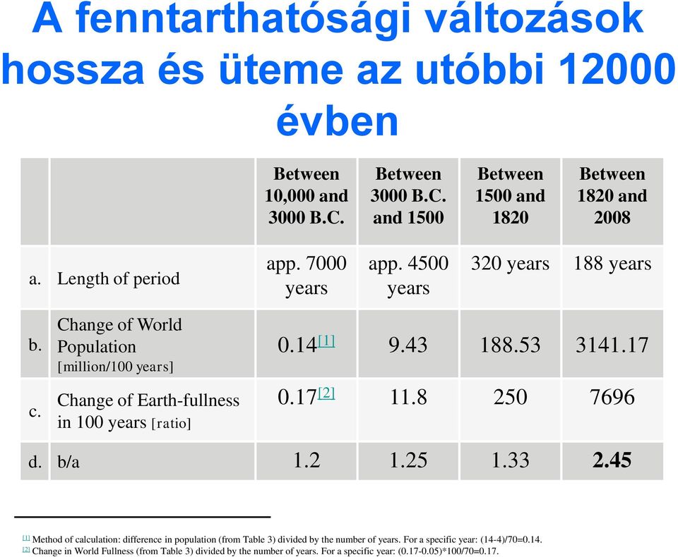 Change of World Population [million/100 years] Change of Earth-fullness in 100 years [ratio] 0.14 [1] 9.43 188.53 3141.17 0.17 [2] 11.8 250 7696 d. b/a 1.2 1.25 1.33 2.