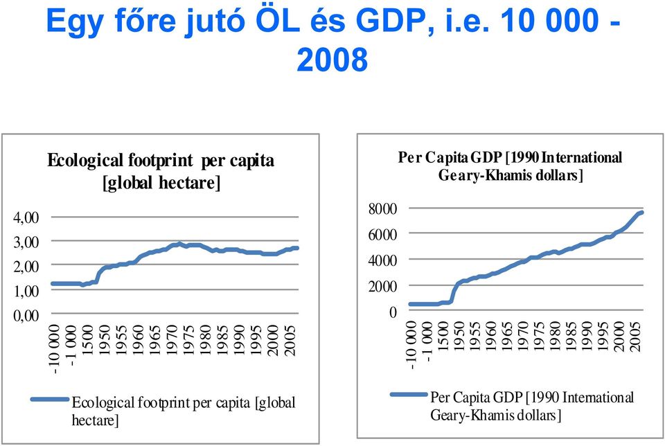 jutó ÖL és GDP, i.e.