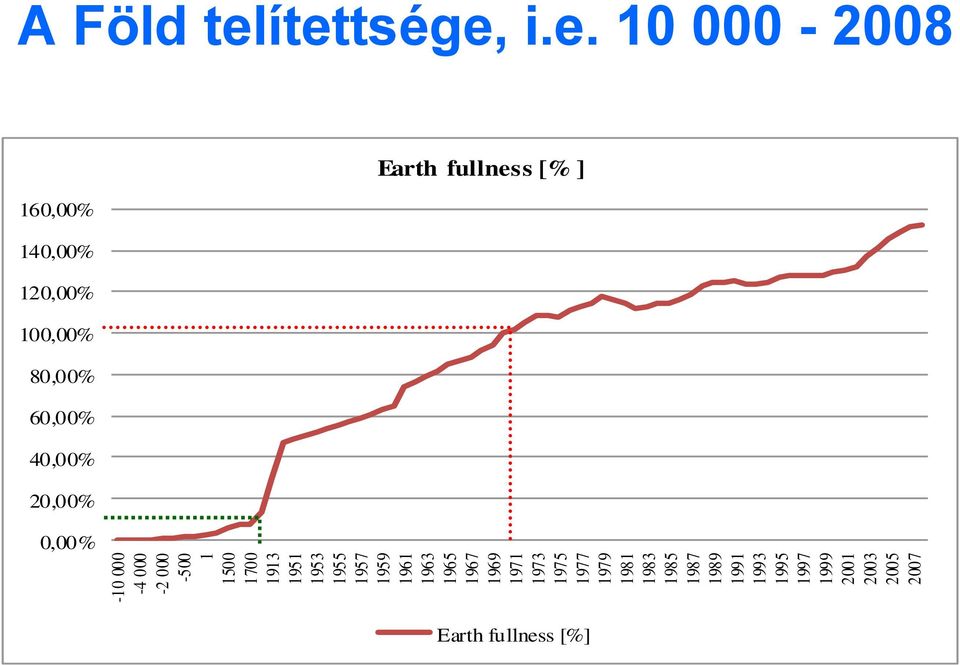 1999 2001 2003 2005 2007 A Föld tel