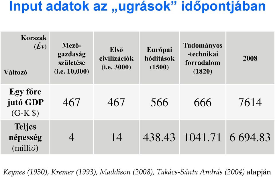 GDP (G-K $) Teljes népesség (millió) 467 467 566 666 7614 4 14 438.43 1041.71 6 694.