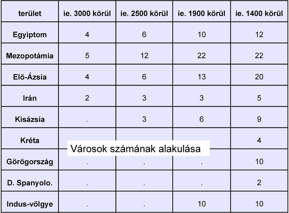 4 6 13 20 Irán 2 3 3 5 Kisázsia. 3 6 9 Kréta.