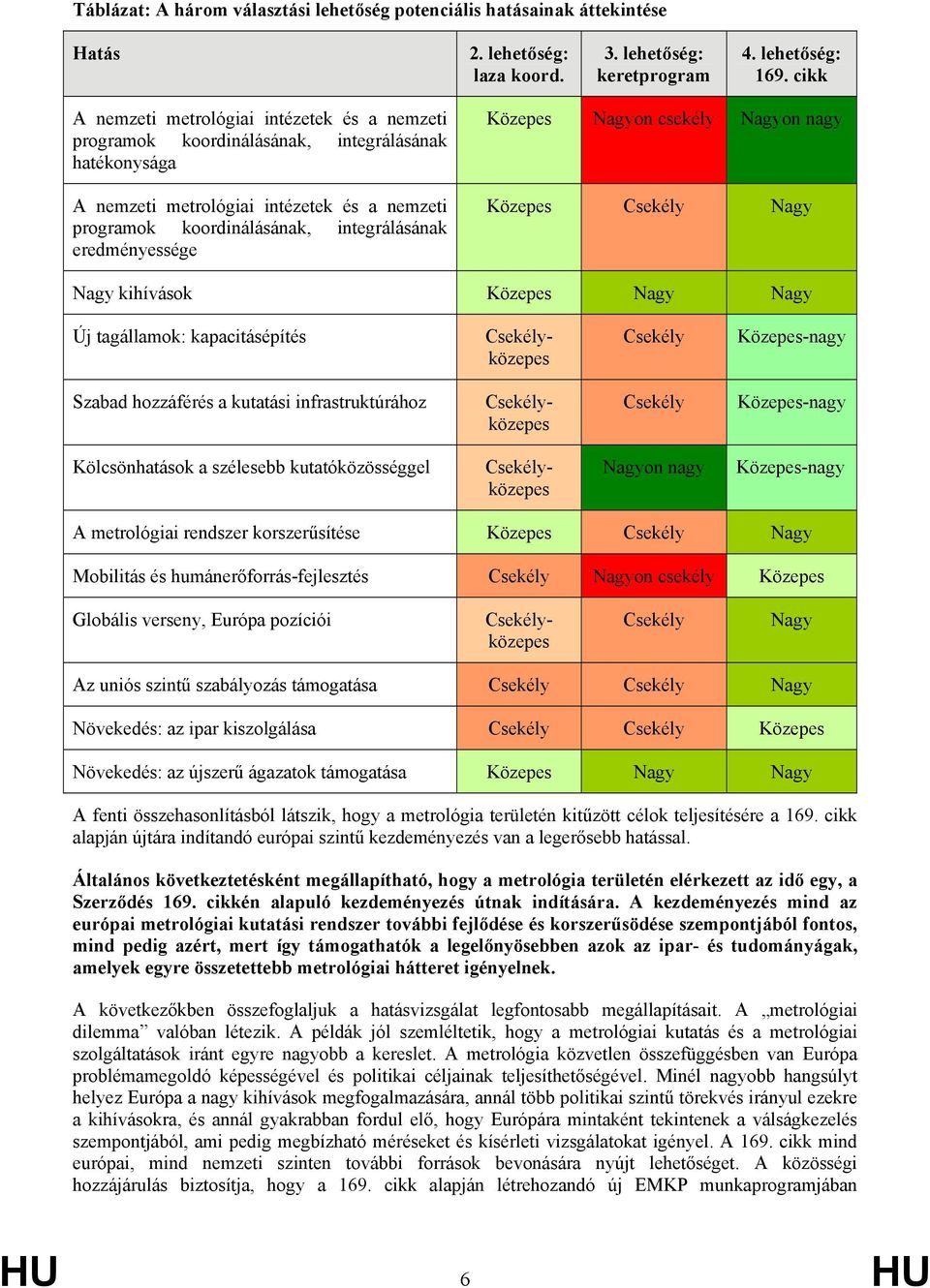 eredményessége Közepes Nagyon csekély Nagyon nagy Közepes Csekély Nagy Nagy kihívások Közepes Nagy Nagy Új tagállamok: kapacitásépítés Csekély Közepes-nagy Szabad hozzáférés a kutatási