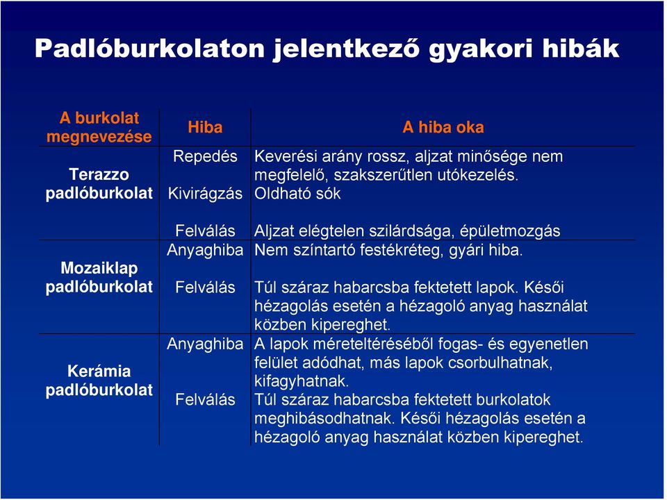 Oldható sók Aljzat elégtelen szilárdsága, épületmozgás Nem színtartó festékréteg, gyári hiba. Túl száraz habarcsba fektetett lapok.