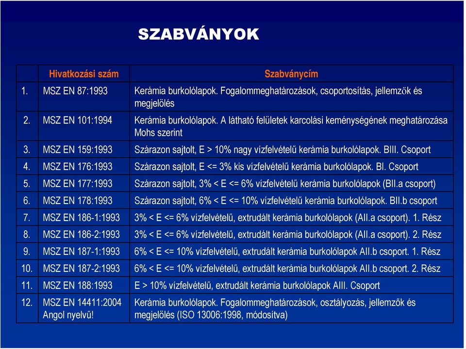 MSZ EN 176:1993 Szárazon sajtolt, E <= 3% kis vízfelvételű kerámia burkolólapok. BI. Csoport 5. MSZ EN 177:1993 Szárazon sajtolt, 3% < E <= 6% vízfelvételű kerámia burkolólapok (BII.a csoport) 6.