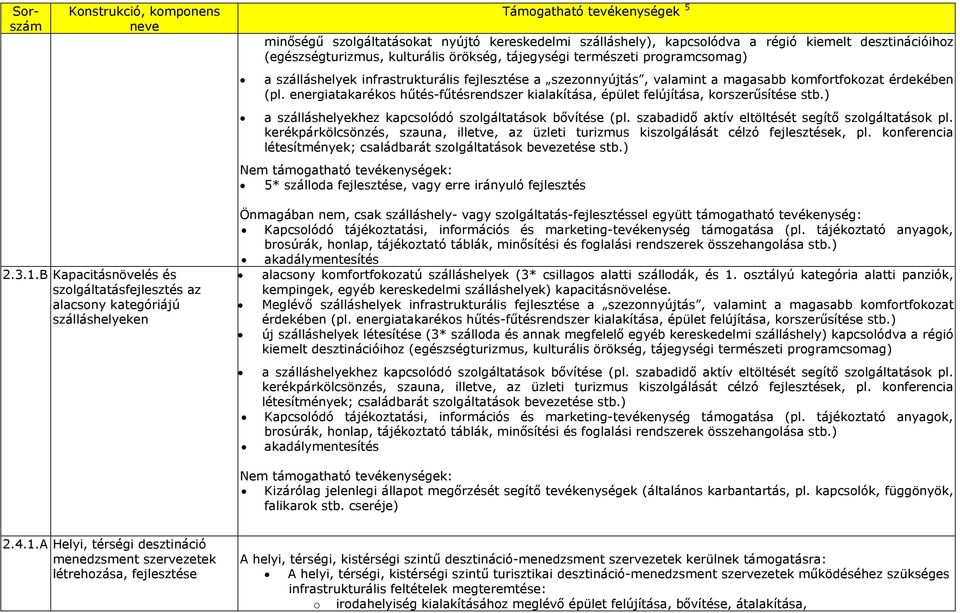 energiatakaréks hűtés-fűtésrendszer kialakítása, épület felújítása, krszerűsítése stb.) a szálláshelyekhez kapcslódó szlgáltatásk bővítése (pl. szabadidő aktív eltöltését segítő szlgáltatásk pl.