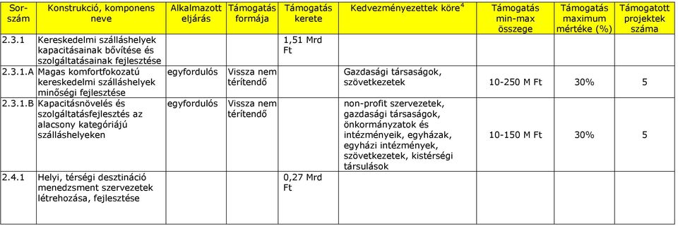 Ft Kedvezményezettek köre 4 min-max összege maximum mértéke (%) Támgattt prjektek száma Gazdasági társaságk, szövetkezetek 10-250 M Ft 30% 5 nn-prfit szervezetek, gazdasági társaságk,