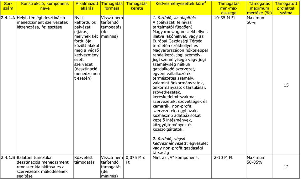 alakul meg a végső kedvezmény ezett szervezet (desztinációmenedzsmen t esetén) kerete Kedvezményezettek köre 4 1.