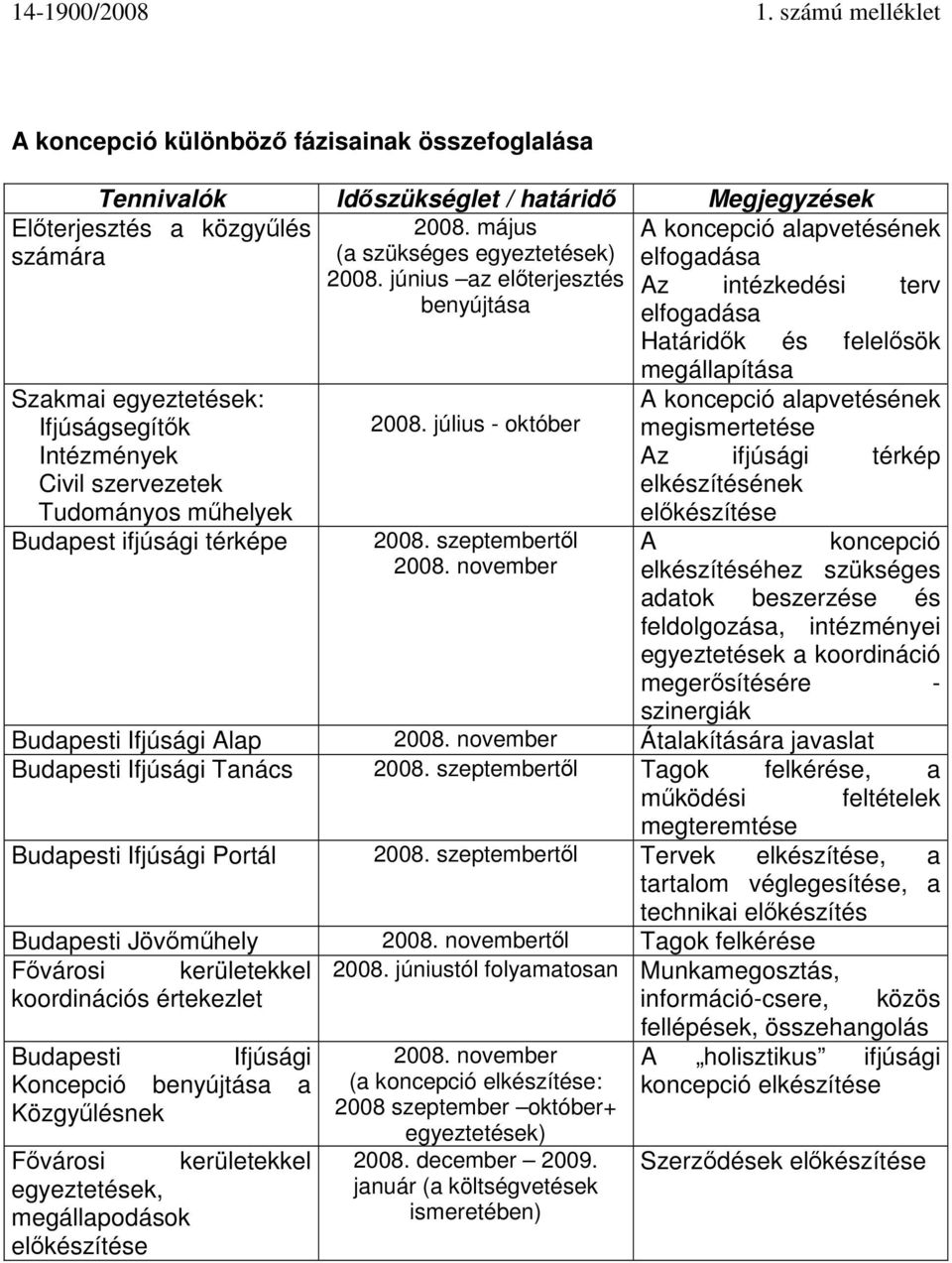 július - október A koncepció alapvetésének elfogadása Az intézkedési terv elfogadása Határidők és felelősök megállapítása A koncepció alapvetésének megismertetése Az ifjúsági térkép elkészítésének