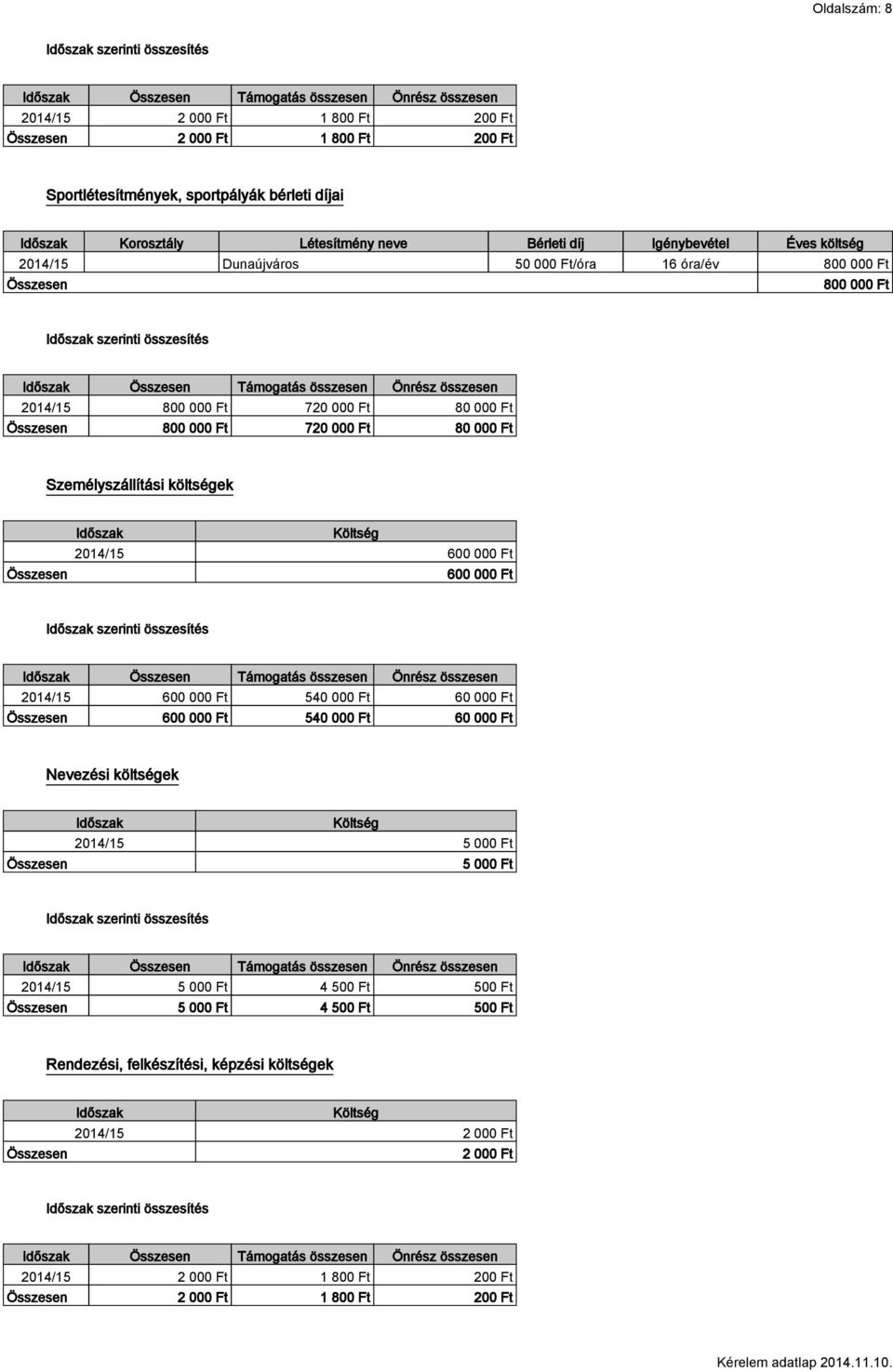 Költség 2014/15 600 000 Ft 600 000 Ft 2014/15 600 000 Ft 540 000 Ft 60 000 Ft 600 000 Ft 540 000 Ft 60 000 Ft Nevezési költségek Időszak Költség 2014/15 5 000 Ft 5 000 Ft 2014/15 5
