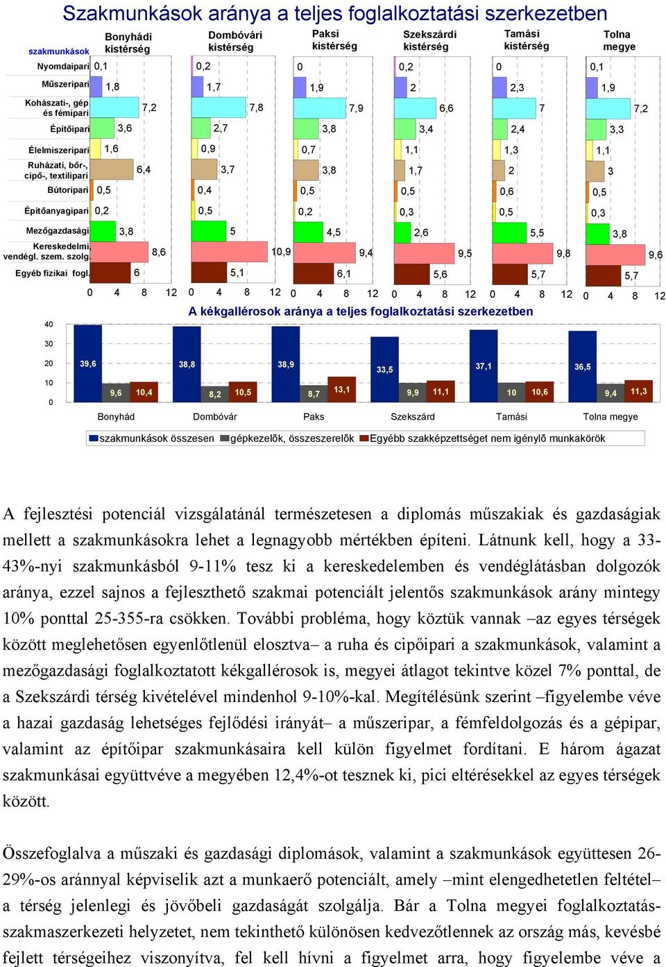 3,7 3,8 1,7 2 3 Bútoripari 0,4 0,6 Építőanyagipari Mezőgazdasági 3,8 Kereskedelmi, vendégl. szem. szolg. 8,6 Egyéb fizikai fogl.