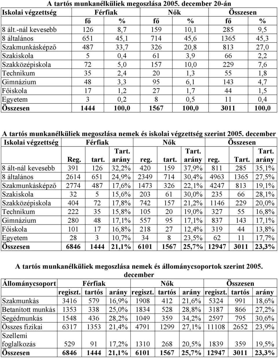 35 2,4 20 1,3 55 1,8 Gimnázium 48 3,3 95 6,1 143 4,7 Főiskola 17 1,2 27 1,7 44 1,5 Egyetem 3 8 11 0,4 Összesen 1444 100,0 1567 100,0 3011 100,0 A tartós munkanélküliek megoszlása nemek és iskolai