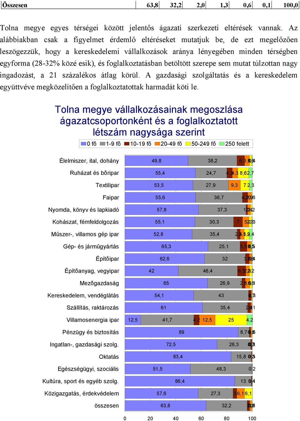 foglalkoztatásban betöltött szerepe sem mutat túlzottan nagy ingadozást, a 21 százalékos átlag körül.