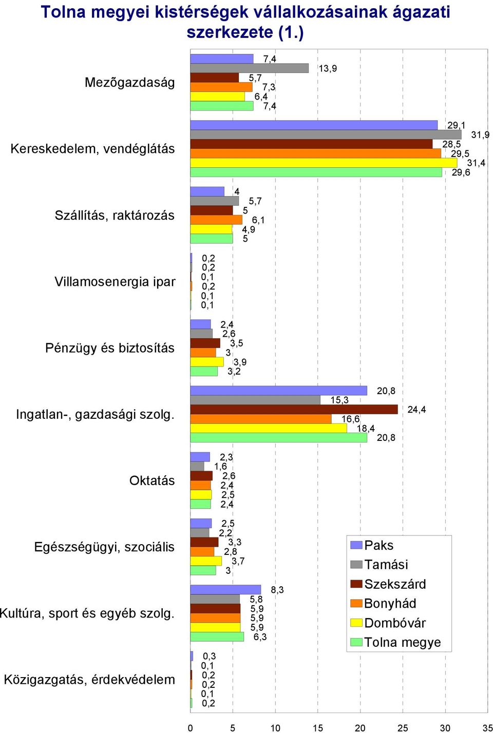 Villamosenergia ipar Pénzügy és biztosítás 2,4 2,6 3,5 3 3,9 3,2 Ingatlan-, gazdasági szolg.