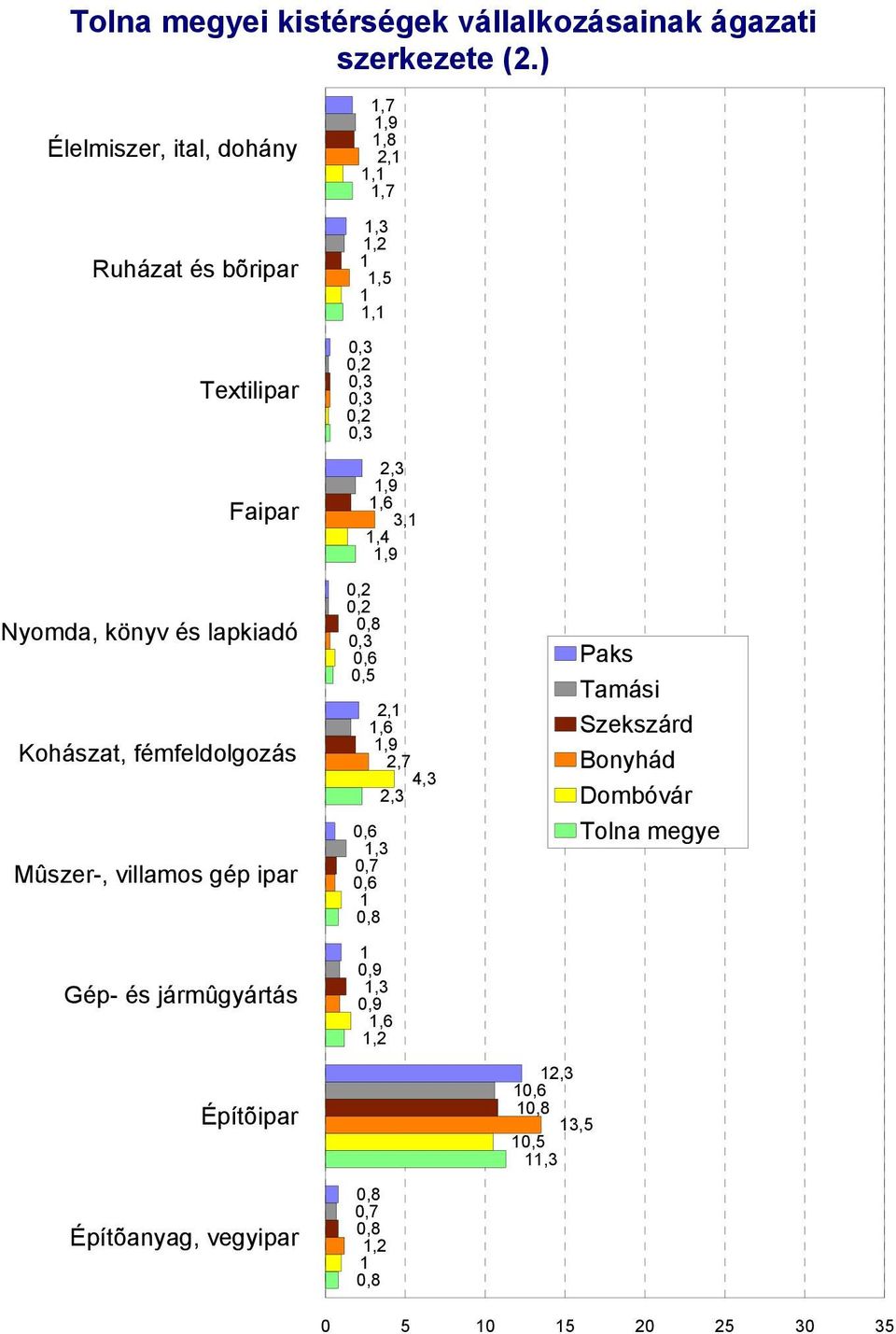 villamos gép ipar Gép- és jármûgyártás Építõipar Építõanyag, vegyipar 1,7 1,9 1,8 2,1 1,1 1,7 1,3 1,2 1 1,5 1 1,1 2,3 1,9 1,6 3,1