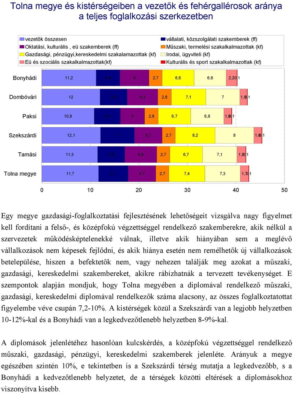 szakalkalmazottak (kf) Bonyhádi 11,2 4,9 6 2,7 6,6 6,6 2,2 Dombóvári 12 5,6 6,3 2,8 7,1 7 1,5 Paksi 10,8 5,4 5 2,8 6,7 6,8 1,6 Szekszárdi 12,1 7 5,7 2,7 8,2 8 1,6 Tamási 11,5 5,6 6,6 2,7 6,7 7,1 1,8