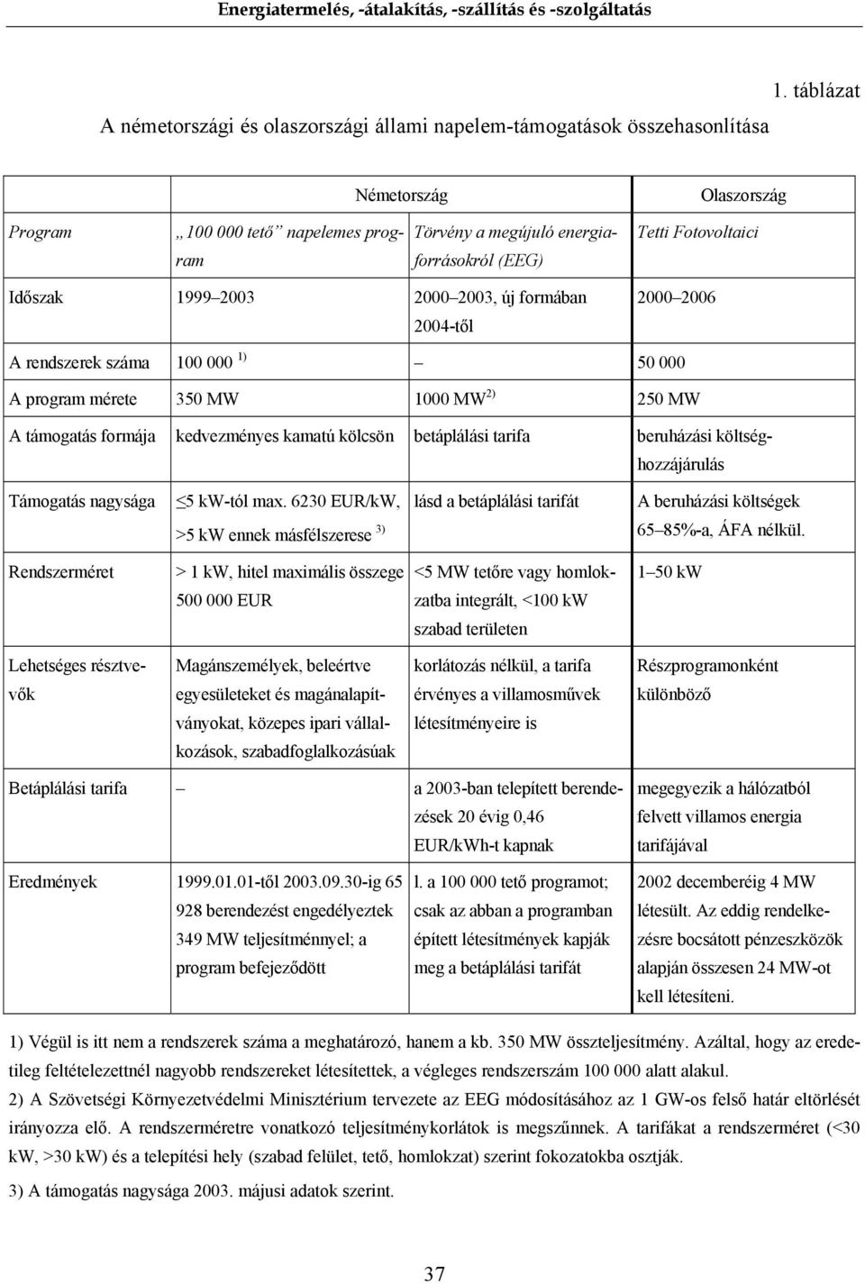 rendszerek száma 100 000 1) 50 000 A program mérete 350 MW 1000 MW 2) 250 MW A támogatás formája kedvezményes kamatú kölcsön betáplálási tarifa beruházási költséghozzájárulás Támogatás nagysága 5