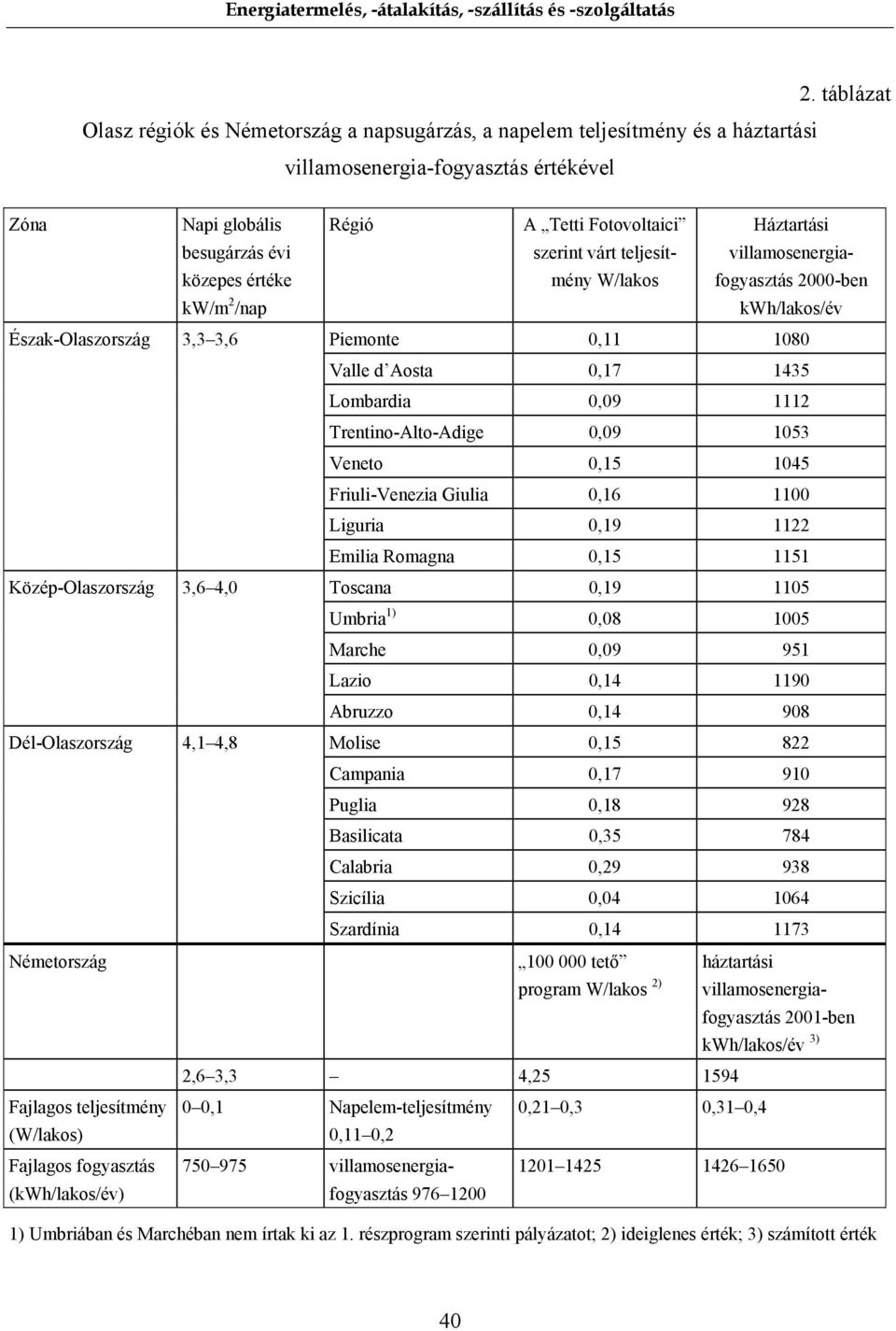 W/lakos Háztartási villamosenergiafogyasztás 2000-ben kwh/lakos/év Piemonte 0,11 1080 Valle d Aosta 0,17 1435 Lombardia 0,09 1112 Trentino-Alto-Adige 0,09 1053 Veneto 0,15 1045 Friuli-Venezia Giulia