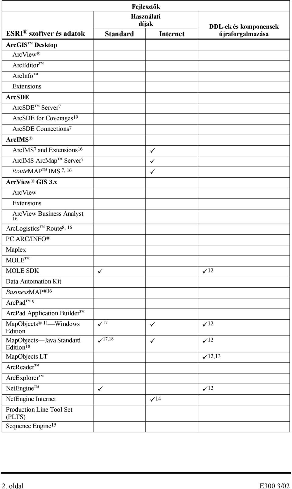 x ArcView Extensions ArcView Business Analyst 16 ArcLogistics Route8, 16 PC ARC/INFO Maplex MOLE MOLE SDK!