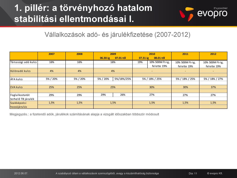 5%/18%/25% 5% / 18% / 25% 5% / 18% / 25% 5% / 18% / 27% EVA kulcs 25% 25% 25% 30% 30% 37% Foglalkoztatót terhelő TB járulék Szakképzési hozzájárulás 29% 29% 29% 26% 27% 27% 27% 1,5% 1,5% 1,5%