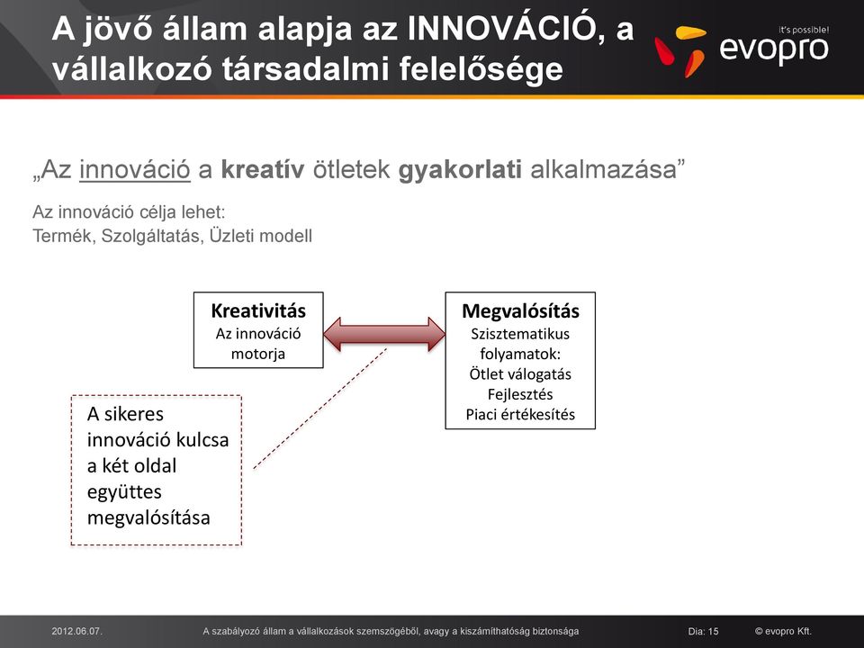 együttes megvalósítása Kreativitás Az innováció motorja Megvalósítás Szisztematikus folyamatok: Ötlet válogatás